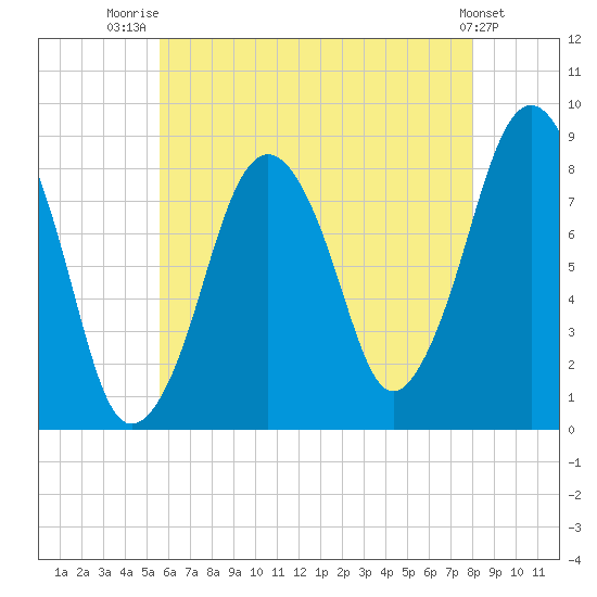 Boston Light tide chart for Friday, August 2, 2024