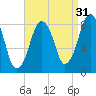Boston Light tide chart for Saturday, August 31, 2024