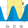 Boston Light tide chart for Sunday, September 1, 2024