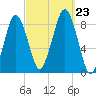 Boston Light tide chart for Monday, September 23, 2024