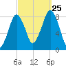 Boston Light tide chart for Wednesday, September 25, 2024
