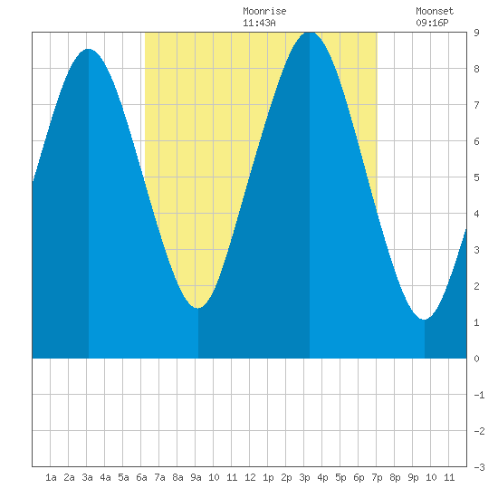 Boston Light tide chart for Sunday, September 8, 2024