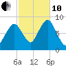 Boston Light tide chart for Thursday, October 10, 2024