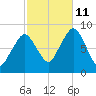 Boston Light tide chart for Friday, October 11, 2024