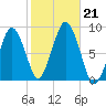 Boston Light tide chart for Monday, October 21, 2024