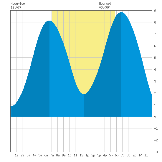 Boston Light tide chart for Friday, October 25, 2024