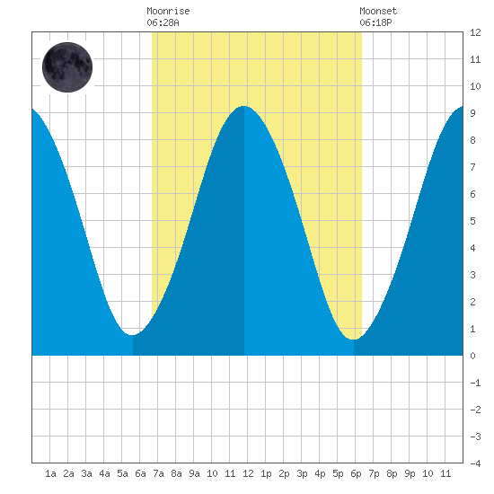 Boston Light tide chart for Wednesday, October 2, 2024