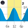 Boston Light tide chart for Wednesday, October 2, 2024