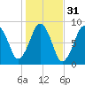 Boston Light tide chart for Thursday, October 31, 2024