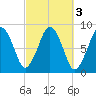 Boston Light tide chart for Thursday, October 3, 2024