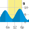 Boston Light tide chart for Wednesday, October 9, 2024