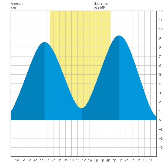 Boston Light tide chart for Sunday, November 10, 2024