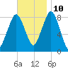 Boston Light tide chart for Sunday, November 10, 2024