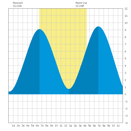 Boston Light tide chart for Monday, November 11, 2024