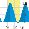 Boston Light tide chart for Wednesday, November 13, 2024