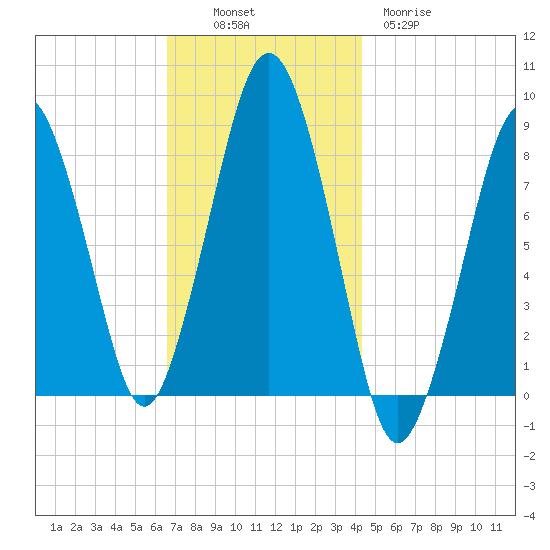 Boston Light tide chart for Sunday, November 17, 2024