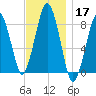 Boston Light tide chart for Sunday, November 17, 2024