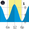 Boston Light tide chart for Friday, November 1, 2024