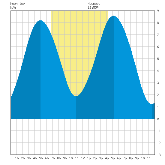 Boston Light tide chart for Saturday, November 23, 2024