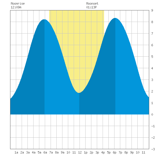 Boston Light tide chart for Sunday, November 24, 2024