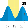Boston Light tide chart for Monday, November 25, 2024