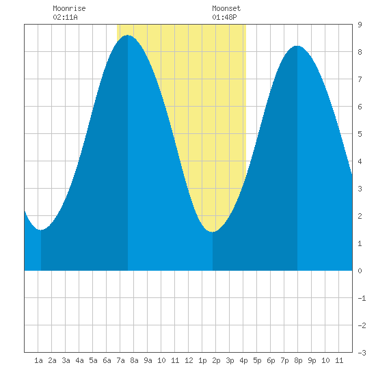 Boston Light tide chart for Tuesday, November 26, 2024
