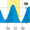 Boston Light tide chart for Saturday, November 30, 2024