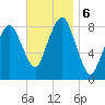 Boston Light tide chart for Wednesday, November 6, 2024