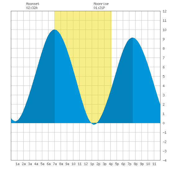 Boston Light tide chart for Wednesday, December 11, 2024