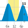 Boston Light tide chart for Wednesday, December 11, 2024
