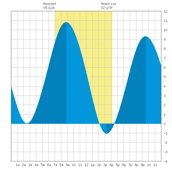 Boston Light tide chart for Friday, December 13, 2024