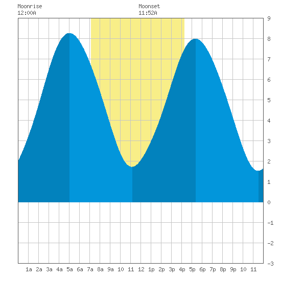 Boston Light tide chart for Monday, December 23, 2024