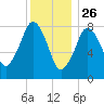 Boston Light tide chart for Thursday, December 26, 2024