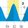 Boston Light tide chart for Monday, December 2, 2024