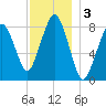 Boston Light tide chart for Tuesday, December 3, 2024