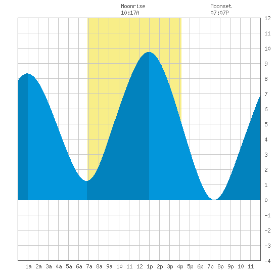 Boston Light tide chart for Wednesday, December 4, 2024