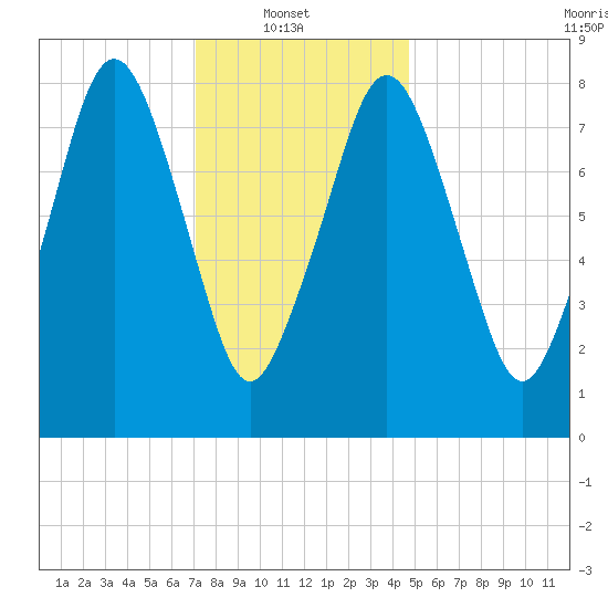 Boston Light tide chart for Monday, January 20, 2025