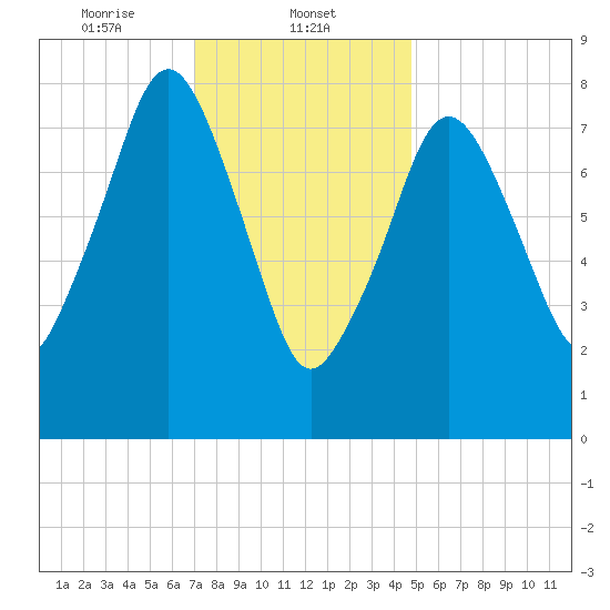 Boston Light tide chart for Thursday, January 23, 2025