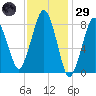 Boston Light tide chart for Wednesday, January 29, 2025
