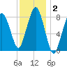 Boston Light tide chart for Thursday, January 2, 2025