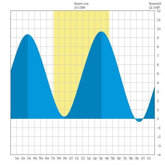 Boston Light tide chart for Sunday, January 5, 2025