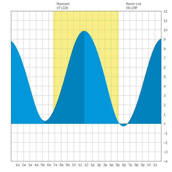 Boston Light tide chart for Thursday, February 13, 2025