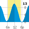 Boston Light tide chart for Thursday, February 13, 2025