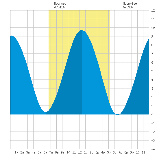 Boston Light tide chart for Friday, February 14, 2025