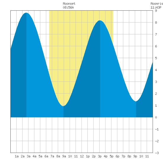 Boston Light tide chart for Tuesday, February 18, 2025