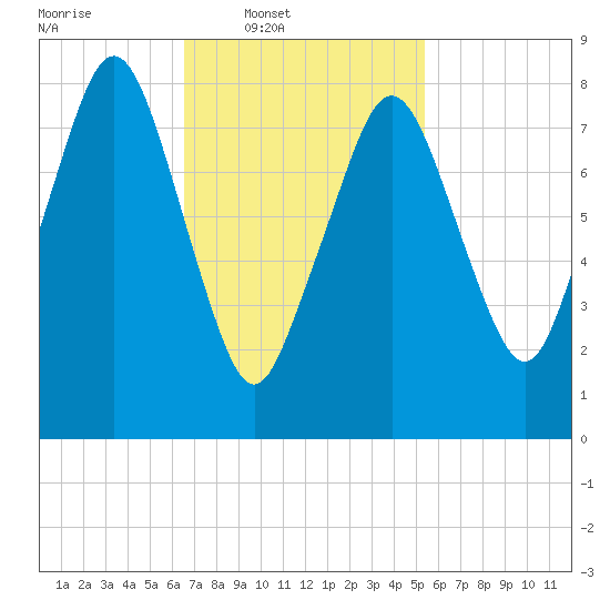 Boston Light tide chart for Wednesday, February 19, 2025