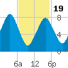 Boston Light tide chart for Wednesday, February 19, 2025