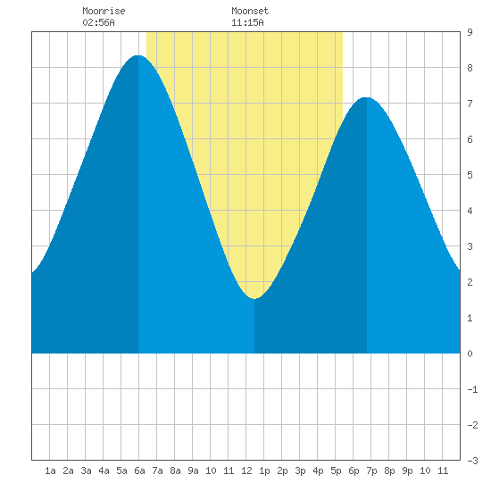 Boston Light tide chart for Saturday, February 22, 2025