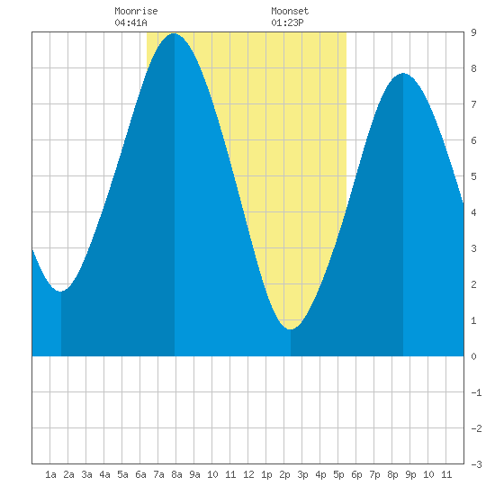 Boston Light tide chart for Monday, February 24, 2025