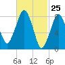 Boston Light tide chart for Tuesday, February 25, 2025